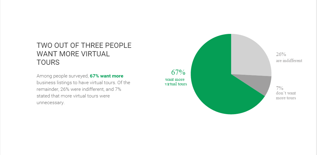 Virtual tours are wanted by searchers