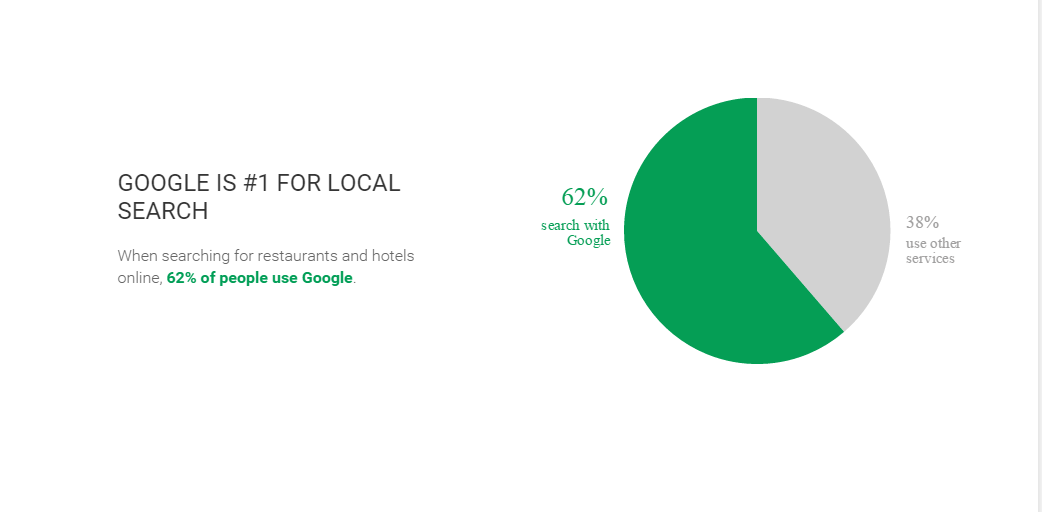 Google is the search provider of choice for local search